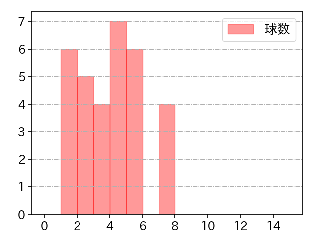 小野 郁 打者に投じた球数分布(2025年9月)