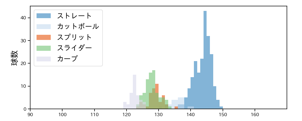 サモンズ 球種&球速の分布1(2025年9月)