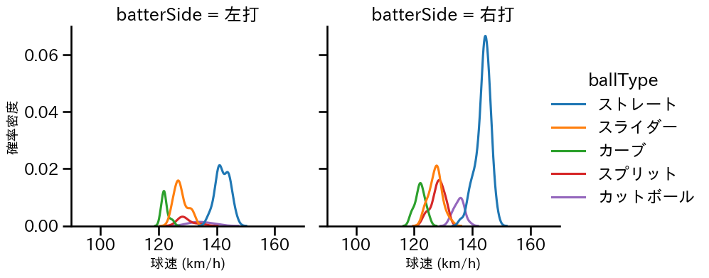 サモンズ 球種&球速の分布2(2025年9月)