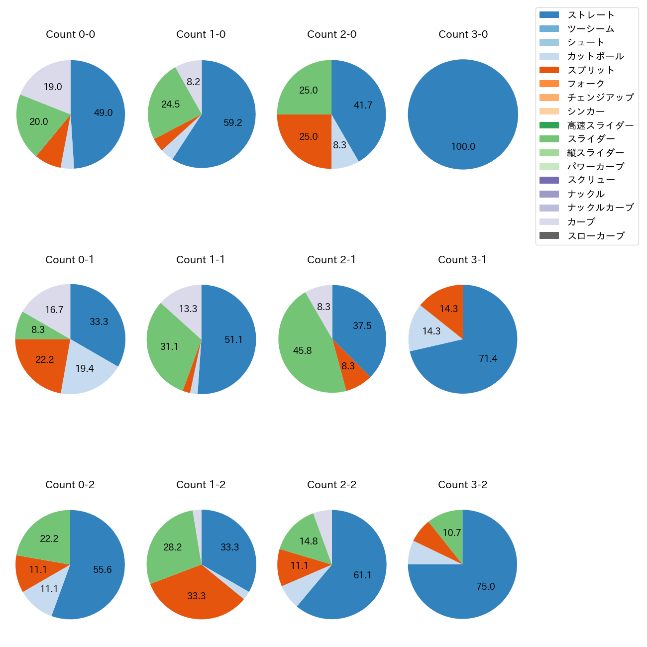 サモンズ カウント別 球種割合(2025年9月)