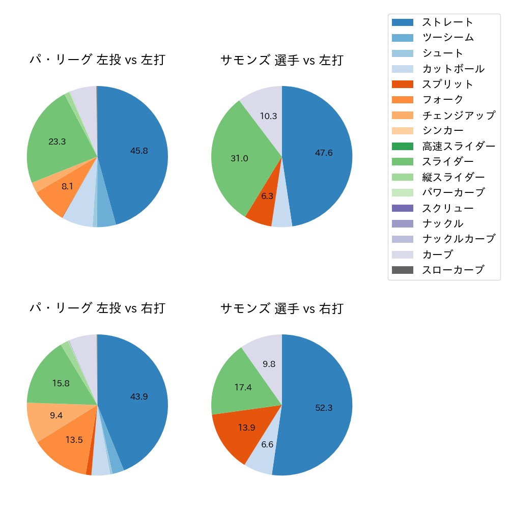 サモンズ 球種割合(2025年9月)