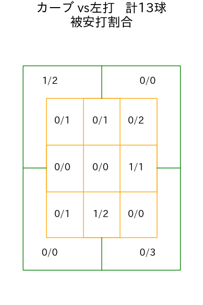 サモンズ コース別被安打割合(2025年9月)