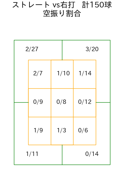 サモンズ コース別空振り割合(2025年9月)