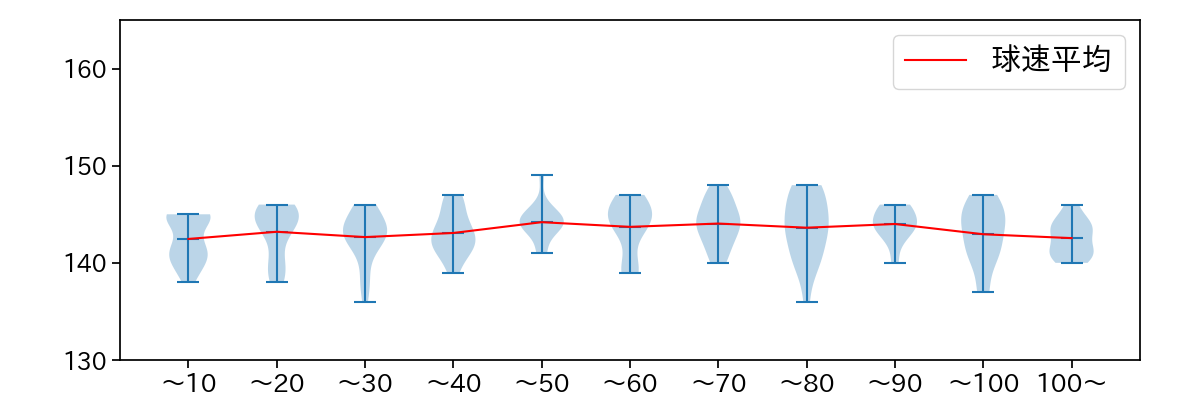 サモンズ 球数による球速(ストレート)の推移(2025年9月)