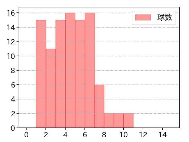 サモンズ 打者に投じた球数分布(2025年9月)