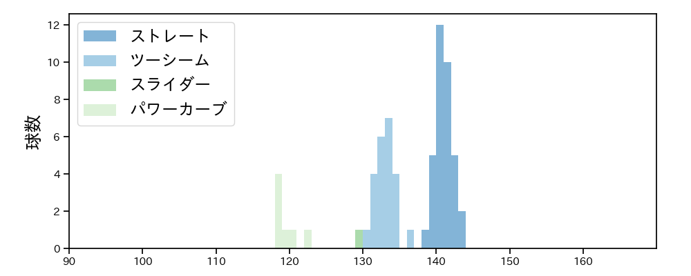 中村 稔弥 球種&球速の分布1(2025年9月)