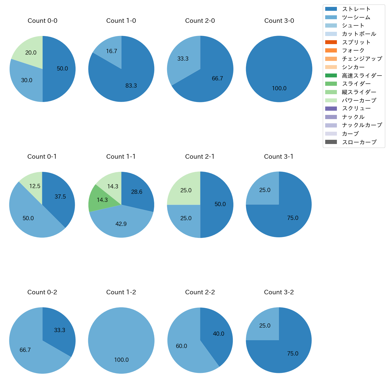 中村 稔弥 カウント別 球種割合(2025年9月)