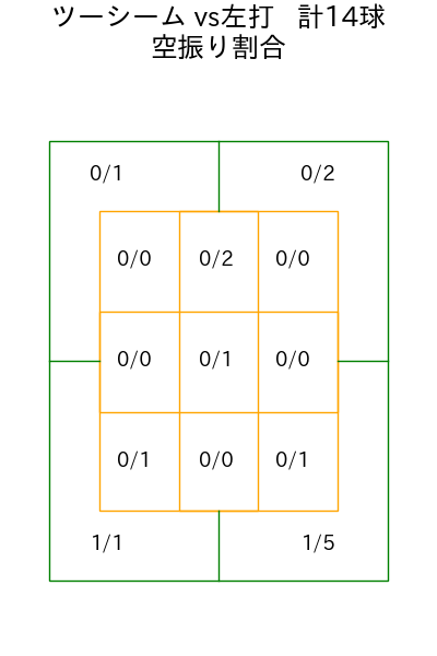 中村 稔弥 コース別空振り割合(2025年9月)