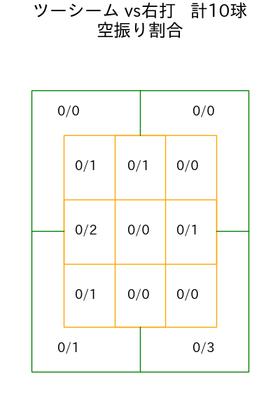 中村 稔弥 コース別空振り割合(2025年9月)