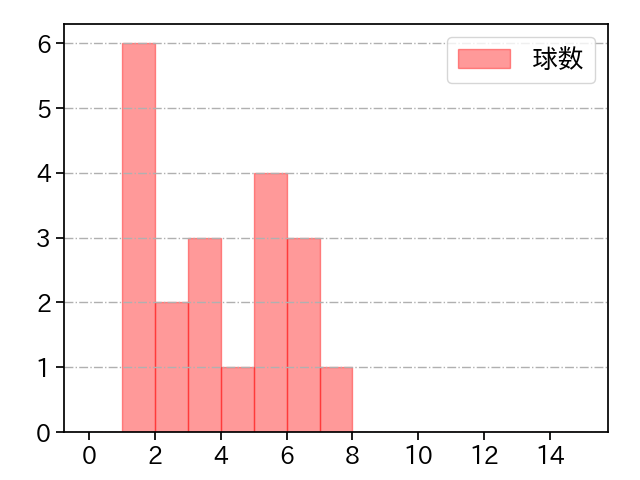 中村 稔弥 打者に投じた球数分布(2025年9月)