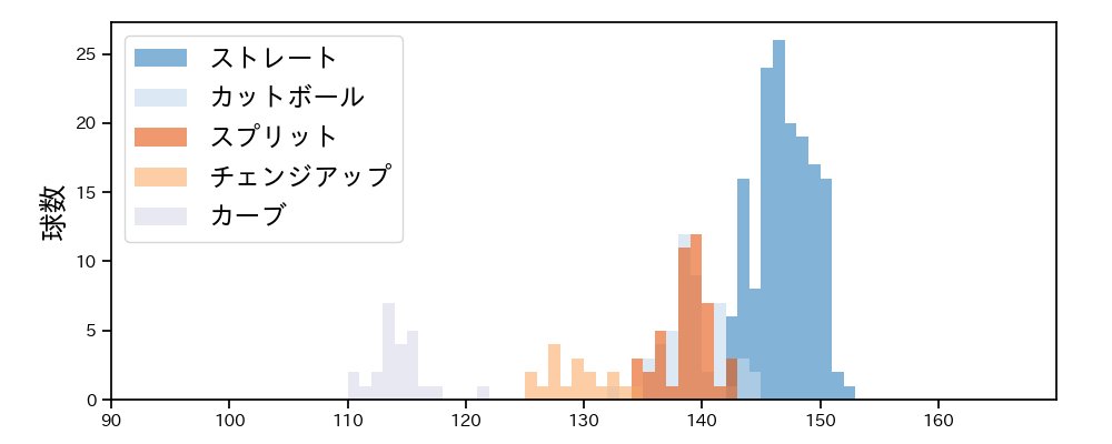 木村 優人 球種&球速の分布1(2025年9月)