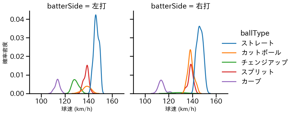 木村 優人 球種&球速の分布2(2025年9月)