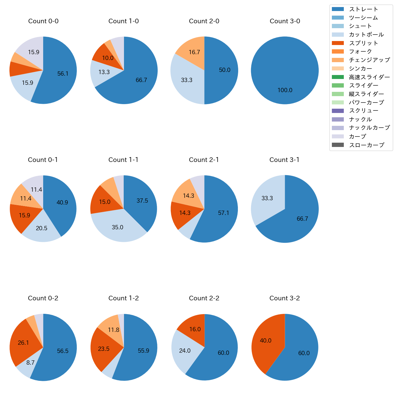 木村 優人 カウント別 球種割合(2025年9月)