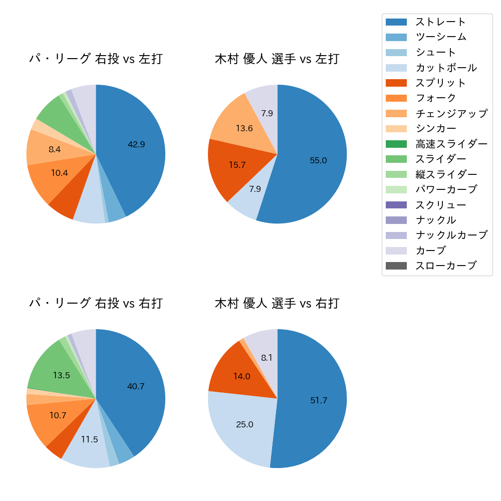 木村 優人 球種割合(2025年9月)