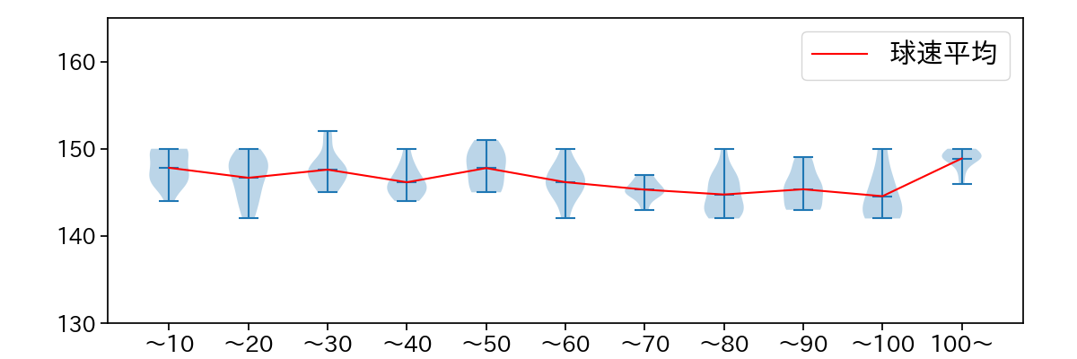 木村 優人 球数による球速(ストレート)の推移(2025年9月)