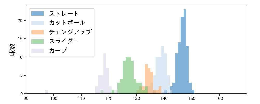 ボス 球種&球速の分布1(2025年9月)