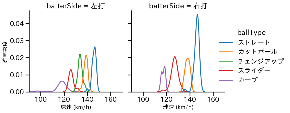 ボス 球種&球速の分布2(2025年9月)