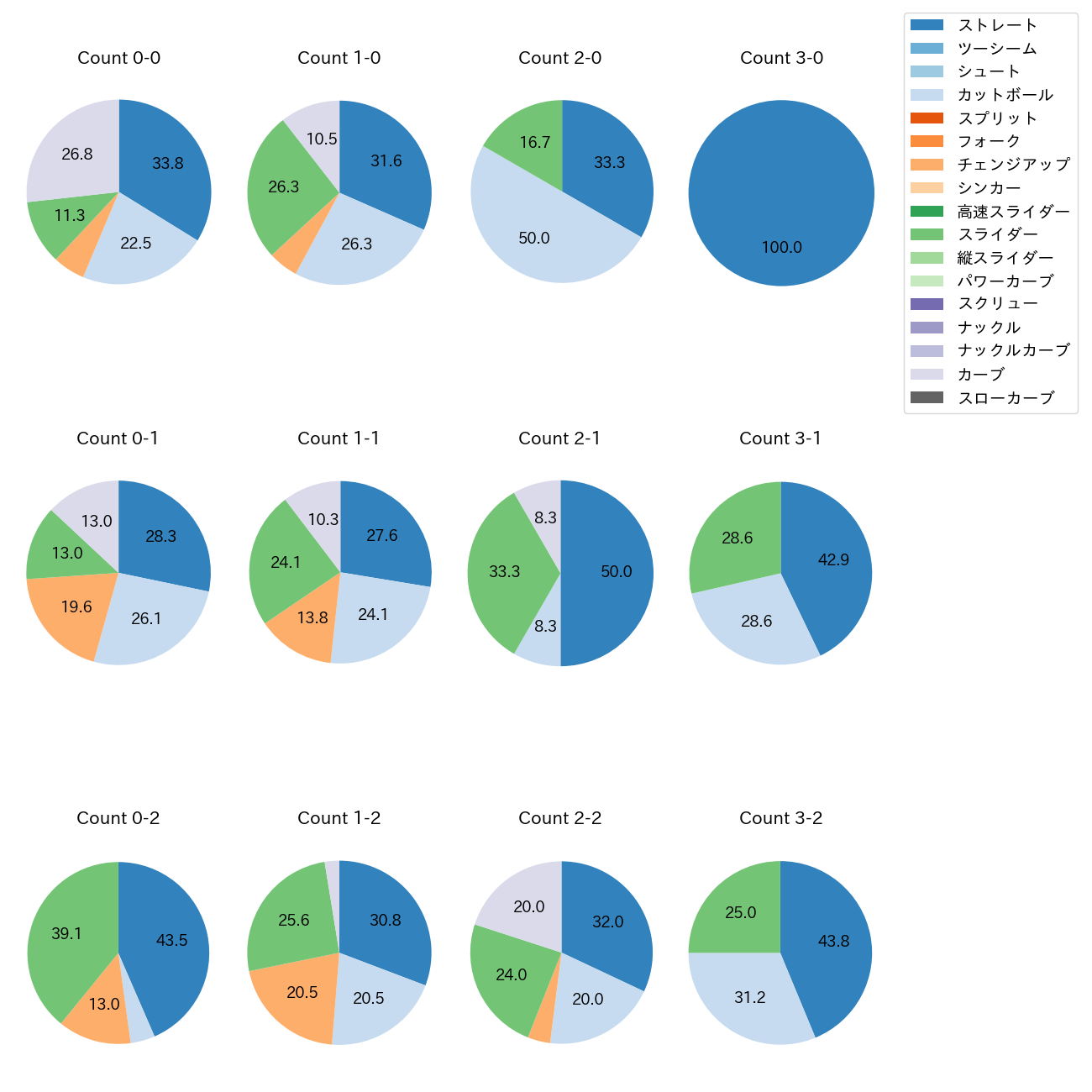 ボス カウント別 球種割合(2025年9月)