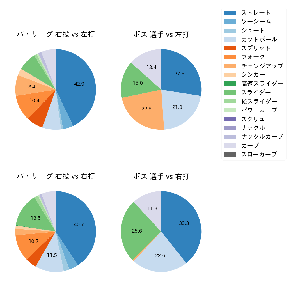 ボス 球種割合(2025年9月)