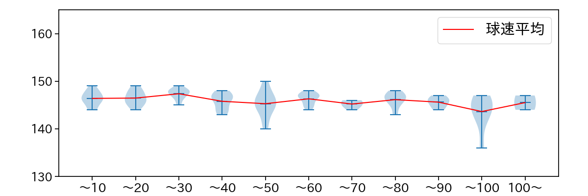 ボス 球数による球速(ストレート)の推移(2025年9月)