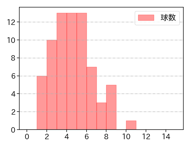 ボス 打者に投じた球数分布(2025年9月)