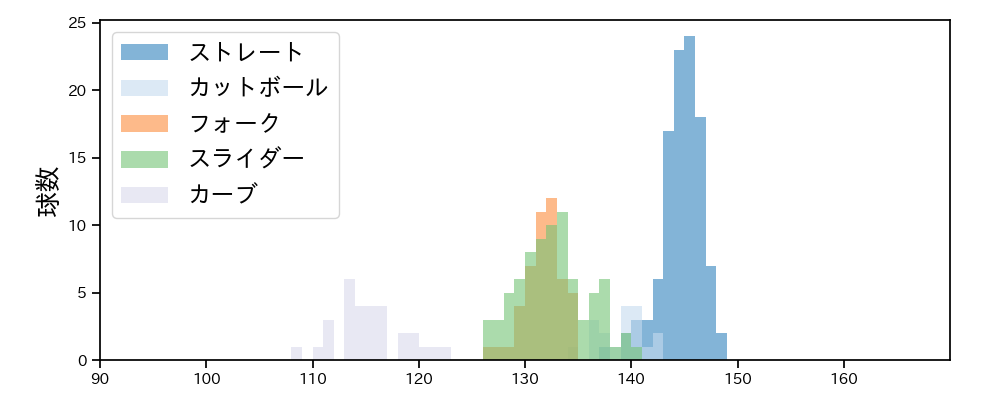 河村 説人 球種&球速の分布1(2025年9月)