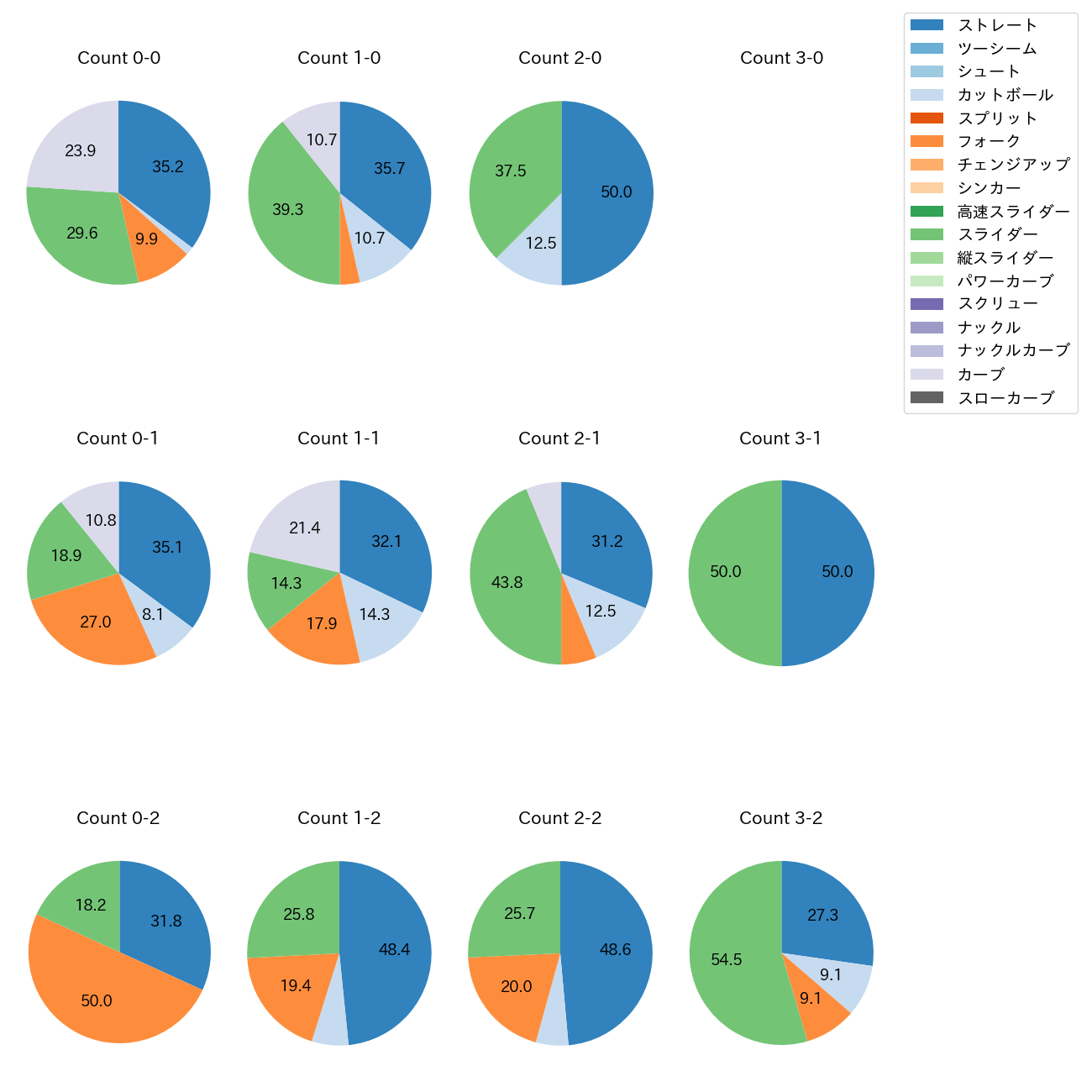 河村 説人 カウント別 球種割合(2025年9月)