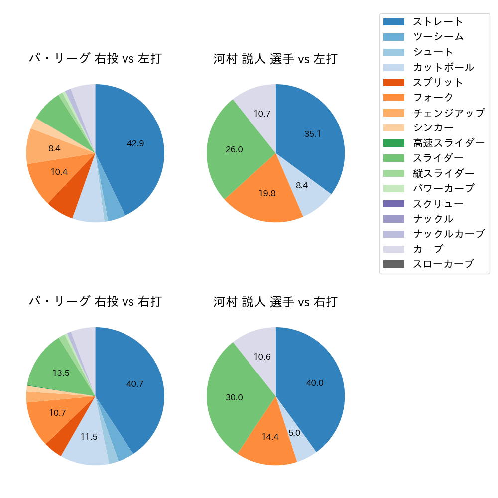 河村 説人 球種割合(2025年9月)