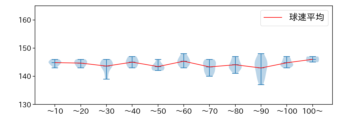 河村 説人 球数による球速(ストレート)の推移(2025年9月)