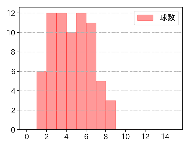 河村 説人 打者に投じた球数分布(2025年9月)