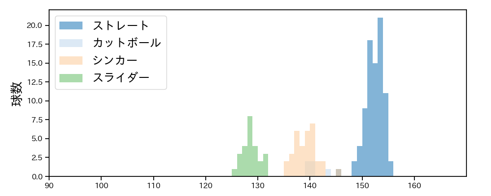 横山 陸人 球種&球速の分布1(2025年9月)