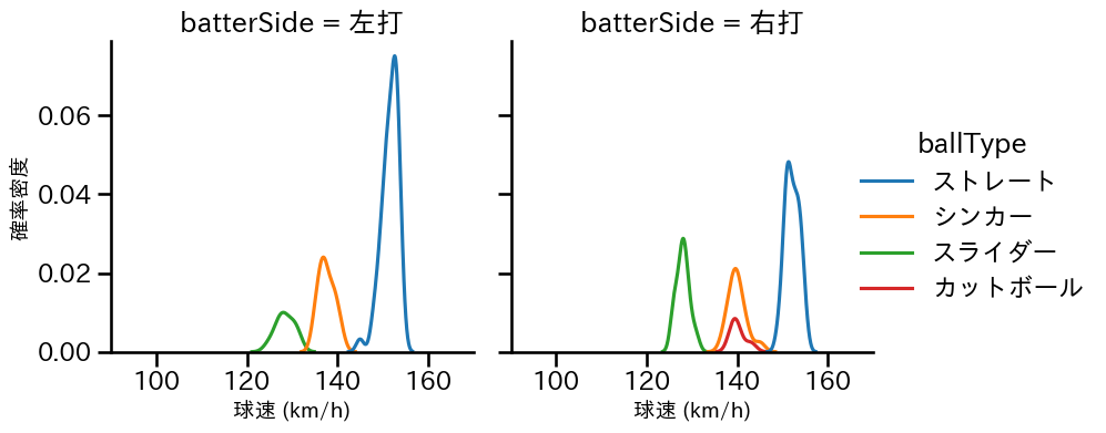 横山 陸人 球種&球速の分布2(2025年9月)