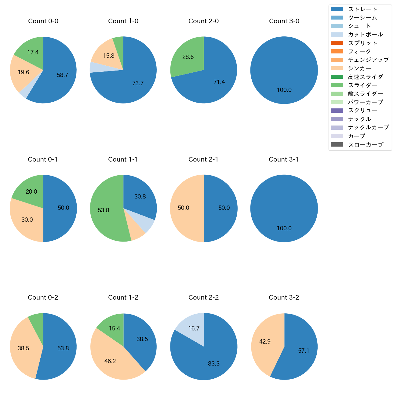 横山 陸人 カウント別 球種割合(2025年9月)