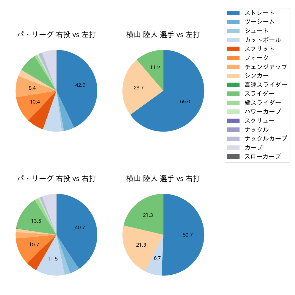 横山 陸人 球種割合(2025年9月)