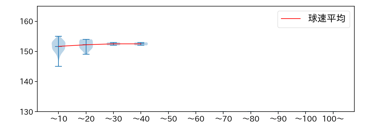 横山 陸人 球数による球速(ストレート)の推移(2025年9月)