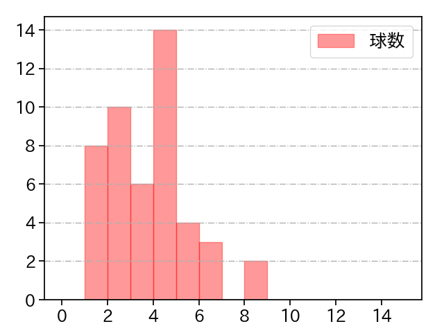 横山 陸人 打者に投じた球数分布(2025年9月)