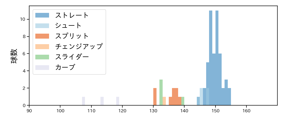 廣池 康志郎 球種&球速の分布1(2025年9月)