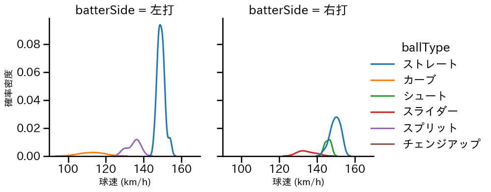 廣池 康志郎 球種&球速の分布2(2025年9月)