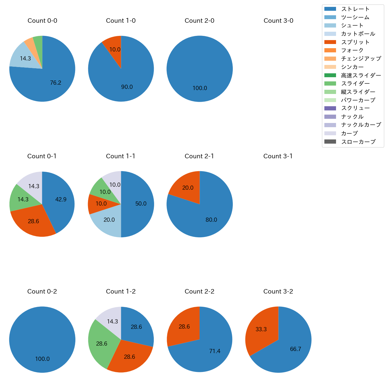 廣池 康志郎 カウント別 球種割合(2025年9月)