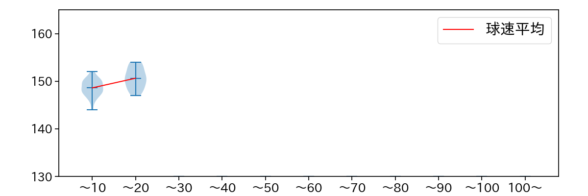 廣池 康志郎 球数による球速(ストレート)の推移(2025年9月)