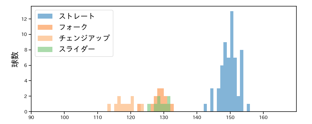 澤田 圭佑 球種&球速の分布1(2025年9月)