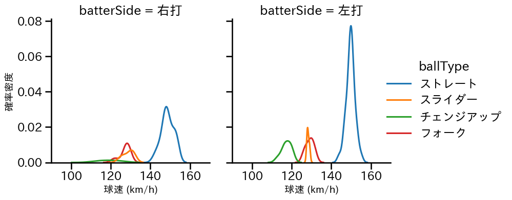 澤田 圭佑 球種&球速の分布2(2025年9月)