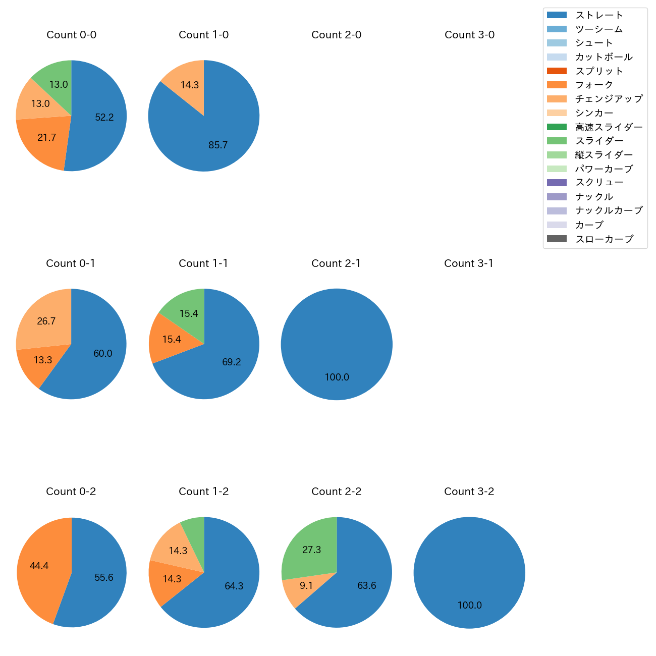 澤田 圭佑 カウント別 球種割合(2025年9月)
