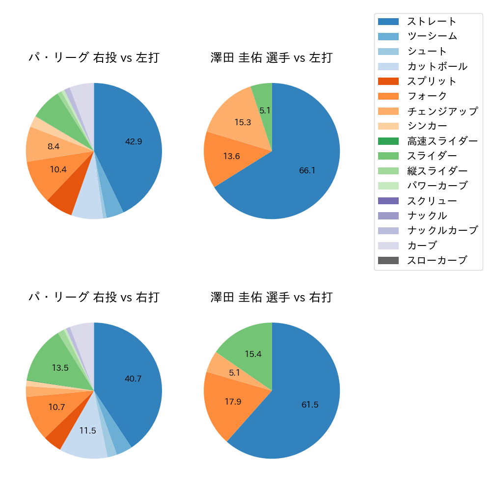 澤田 圭佑 球種割合(2025年9月)