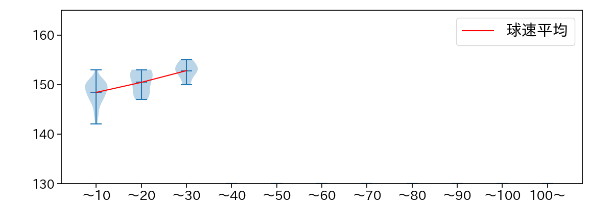 澤田 圭佑 球数による球速(ストレート)の推移(2025年9月)