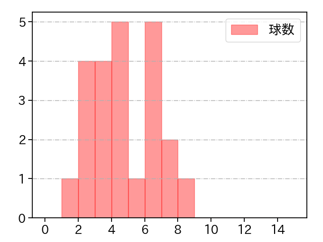 澤田 圭佑 打者に投じた球数分布(2025年9月)