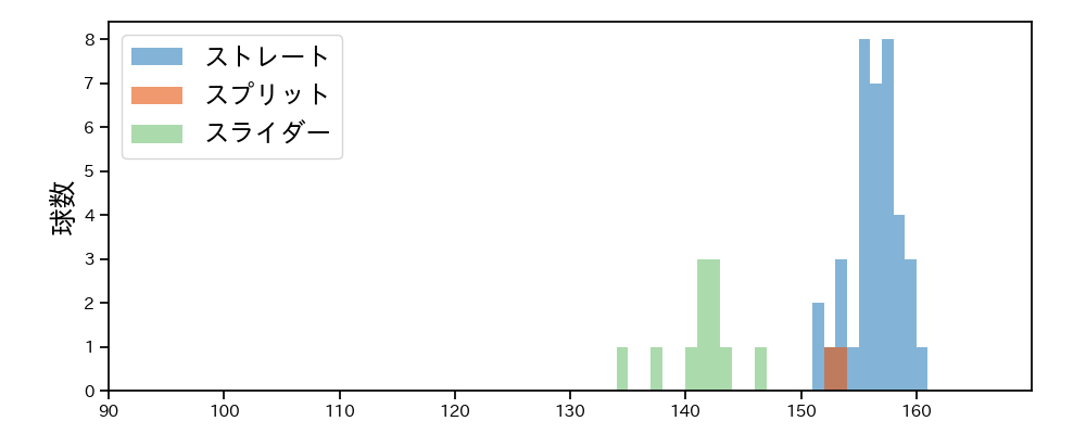 ゲレーロ 球種&球速の分布1(2025年9月)