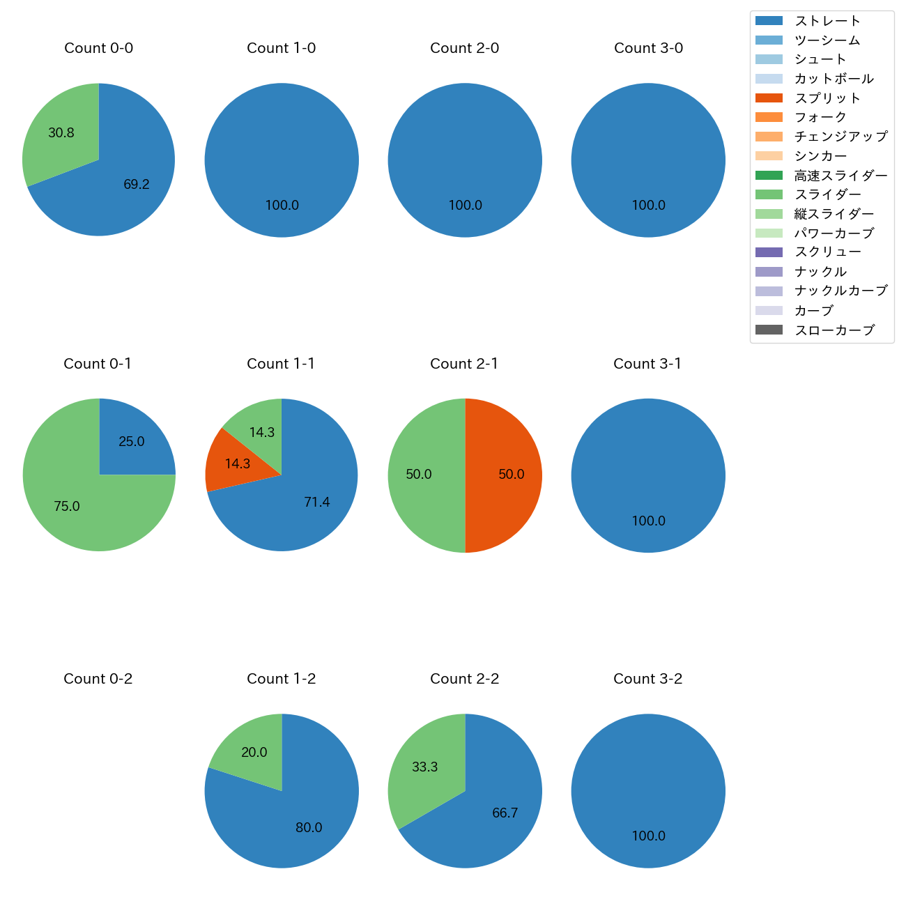 ゲレーロ カウント別 球種割合(2025年9月)