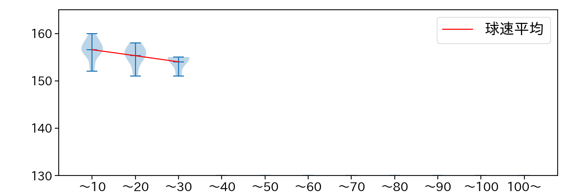 ゲレーロ 球数による球速(ストレート)の推移(2025年9月)