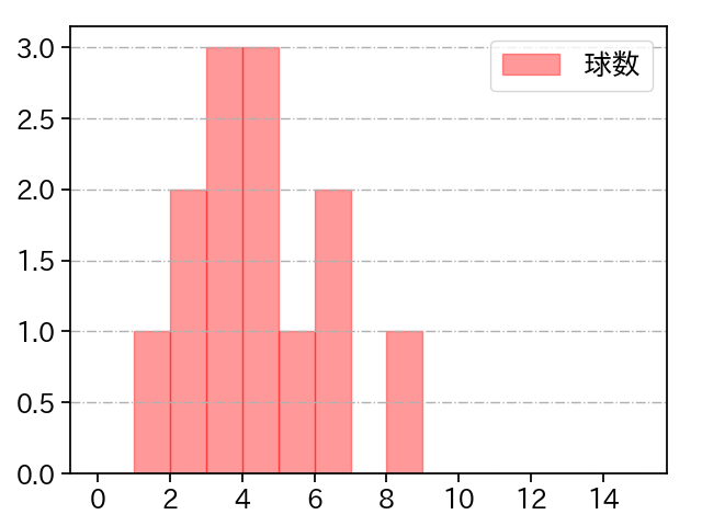 ゲレーロ 打者に投じた球数分布(2025年9月)